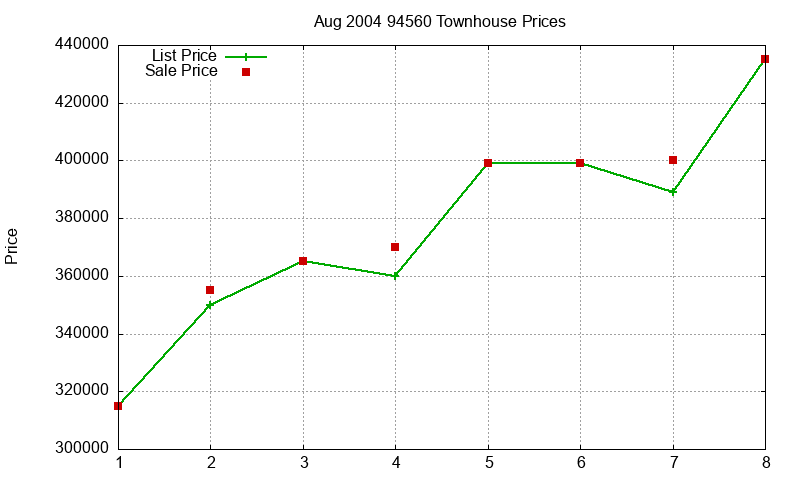 94560 Townhouses Just Sold 2004-08