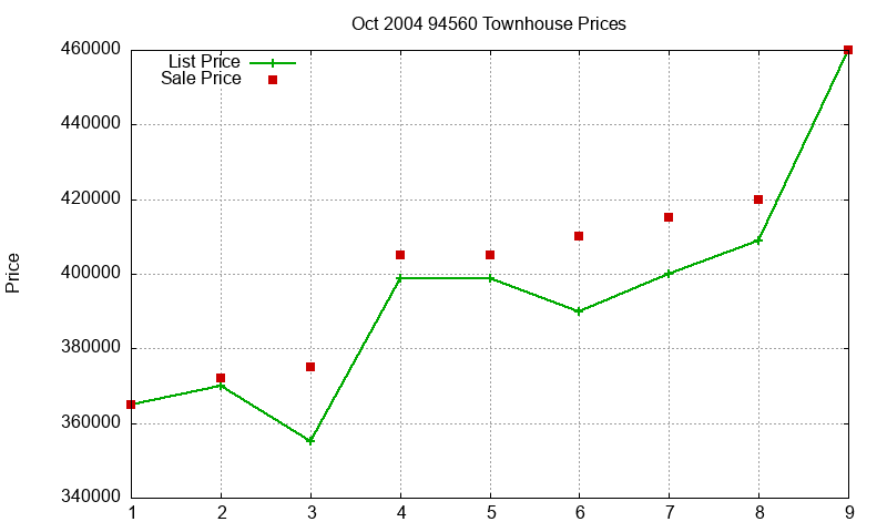 94560 Townhouses Just Sold 2004-10