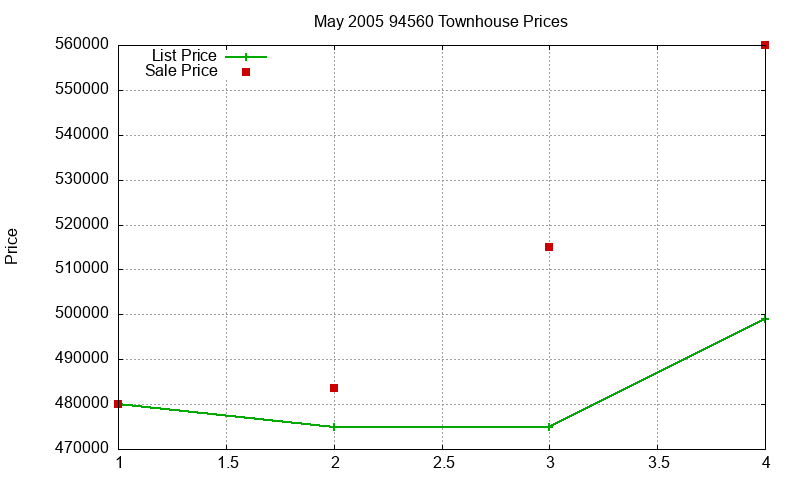 94560 Townhouses Just Sold 2005-05
