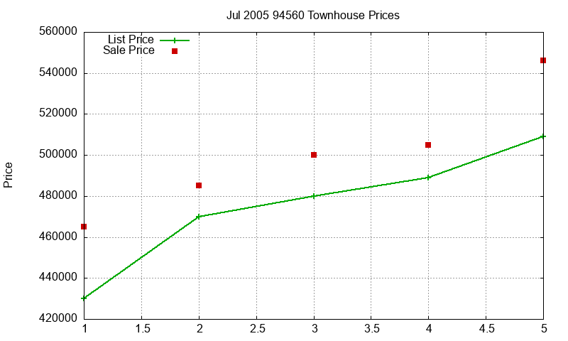 94560 Townhouses Just Sold 2005-07