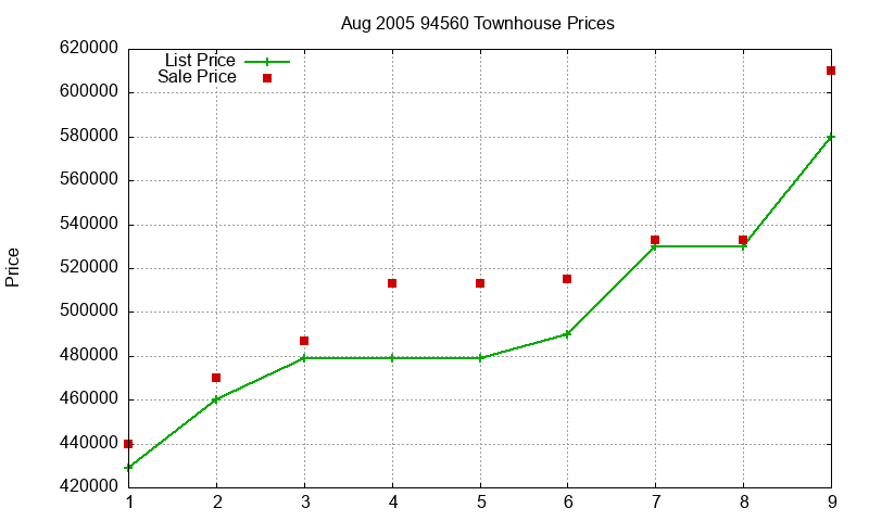 94560 Townhouses Just Sold 2005-08