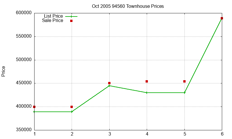 94560 Townhouses Just Sold 2005-10