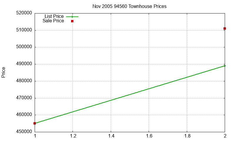 94560 Townhouses Just Sold 2005-11