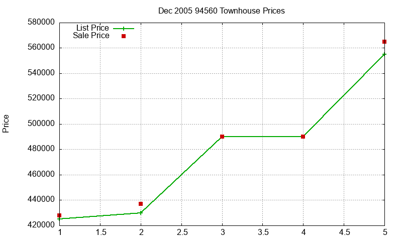94560 Townhouses Just Sold 2005-12