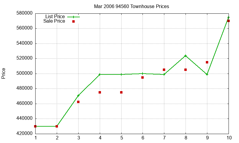 94560 Townhouses Just Sold 2006-03 94560 Townhouses Just Sold 2006-03