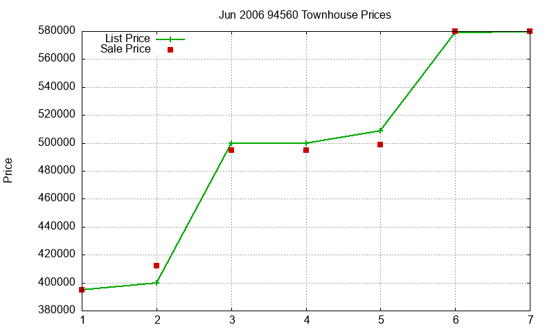 94560 Townhouses Just Sold 2006-06