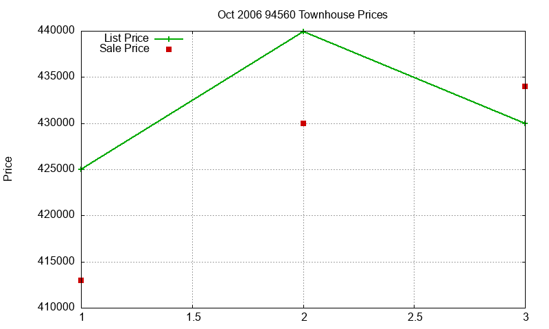 94560 Townhouses Just Sold 2006-10 94560 Townhouses Just Sold 2006-10
