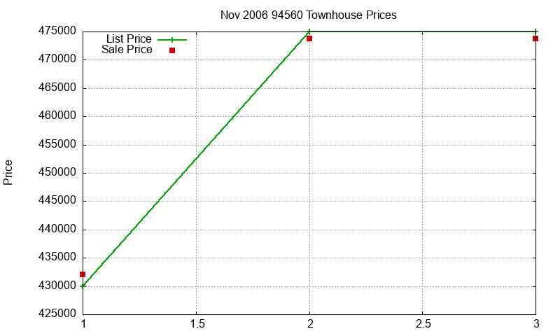 94560 Townhouses Just Sold 2006-11