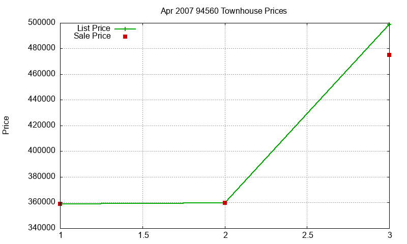 94560 Townhouses Just Sold 2007-04
