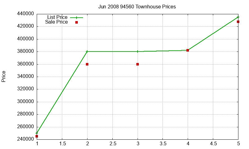 94560 Townhouses Just Sold 2008-06