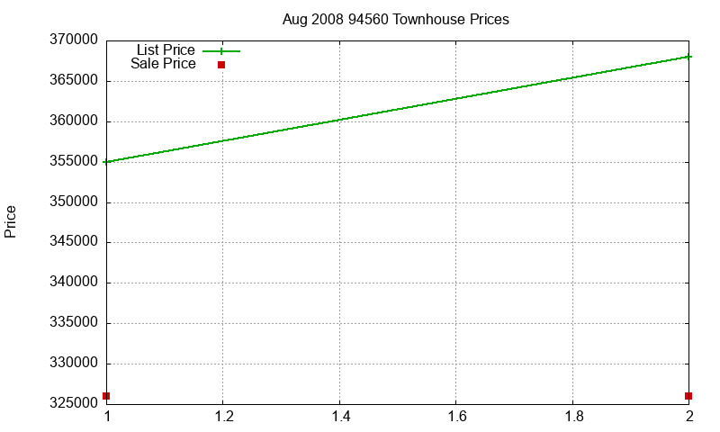 94560 Townhouses Just Sold 2008-08