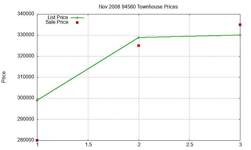 94560 Townhouses Just Sold 2008-11