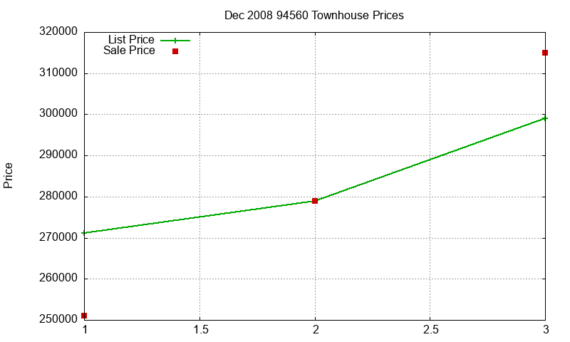 94560 Townhouses Just Sold 2008-12