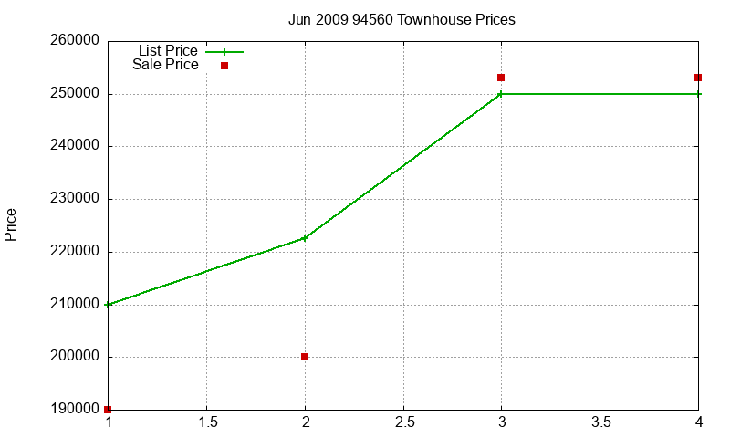 94560 Townhouses Just Sold 2009-06