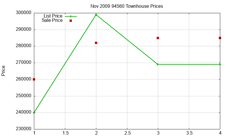 94560 Townhouses Just Sold 2009-11