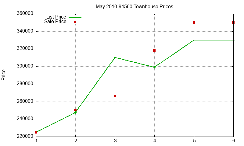 94560 Townhouses Just Sold 2010-05