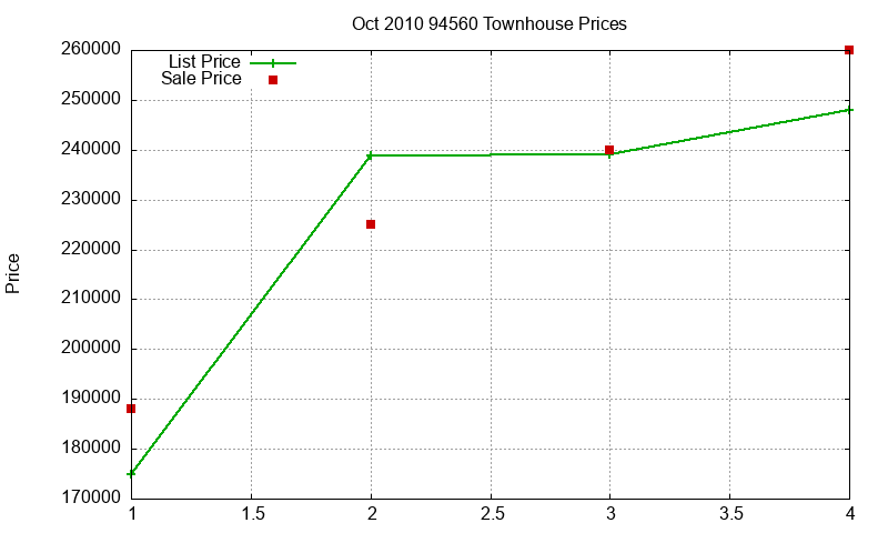 94560 Townhouses Just Sold 2010-10