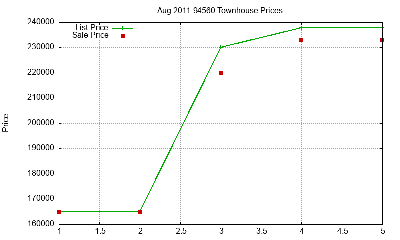 94560 Townhouses Just Sold 2011-08