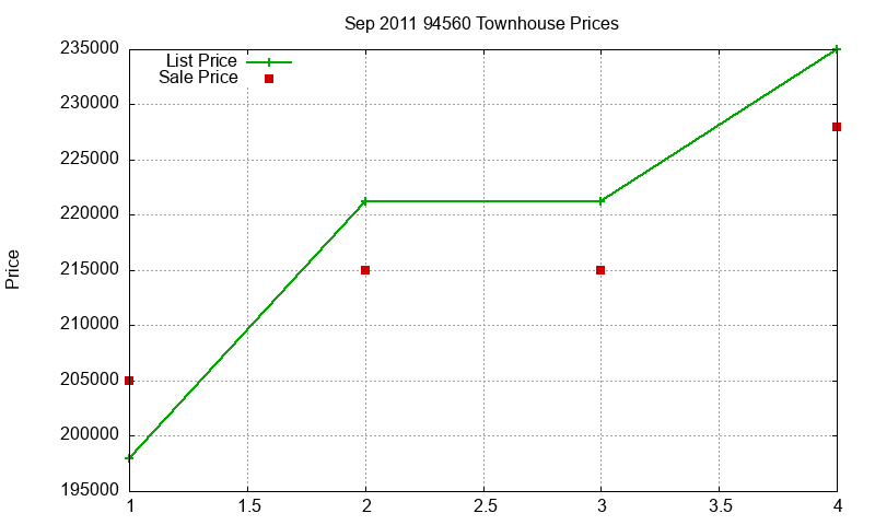 94560 Townhouses Just Sold 2011-09