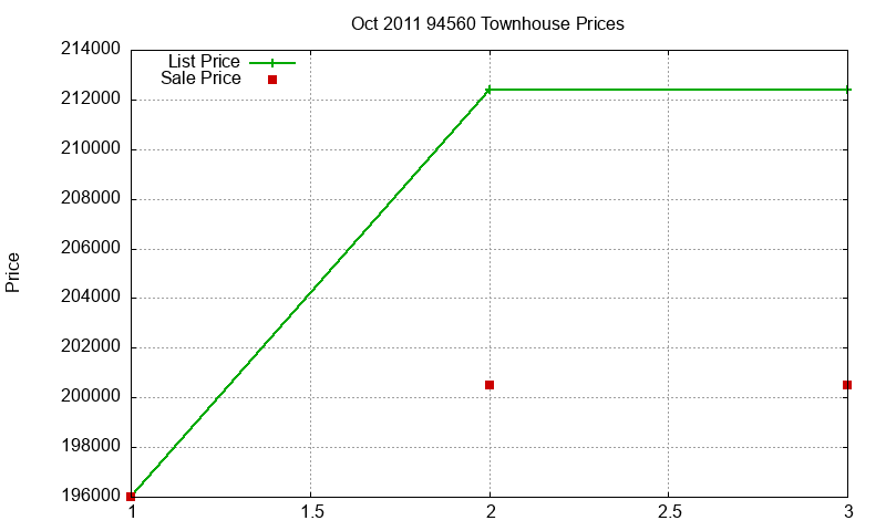 94560 Townhouses Just Sold 2011-10