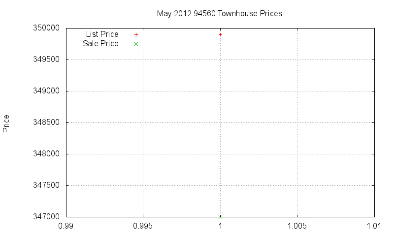 94560 Townhouses Just Sold 2012-05