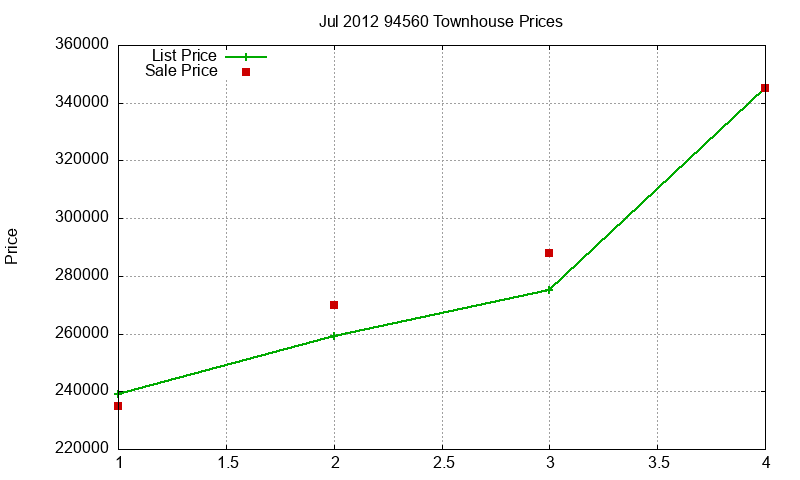 94560 Townhouses Just Sold 2012-07