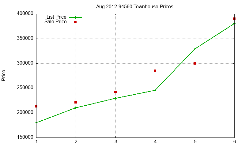 94560 Townhouses Just Sold 2012-08