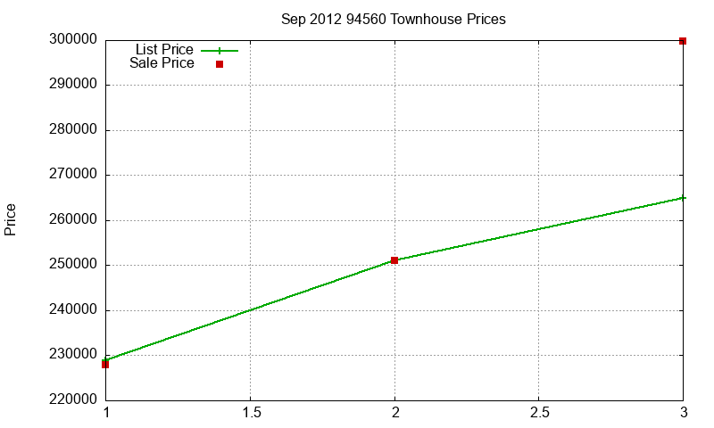 94560 Townhouses Just Sold 2012-09