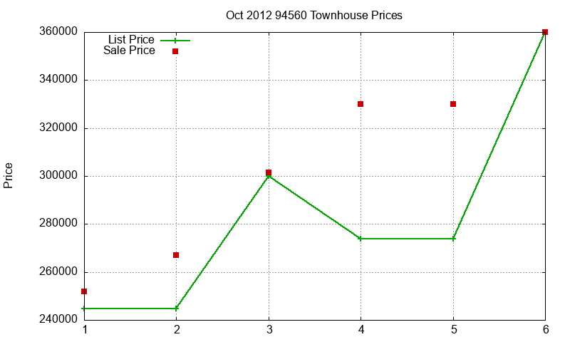 94560 Townhouses Just Sold 2012-10