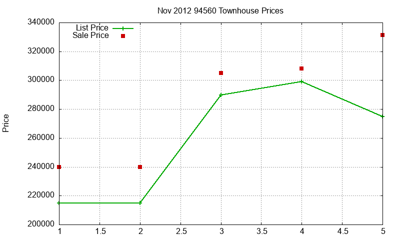 94560 Townhouses Just Sold 2012-11