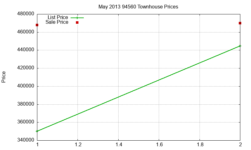 94560 Townhouses Just Sold 2013-05