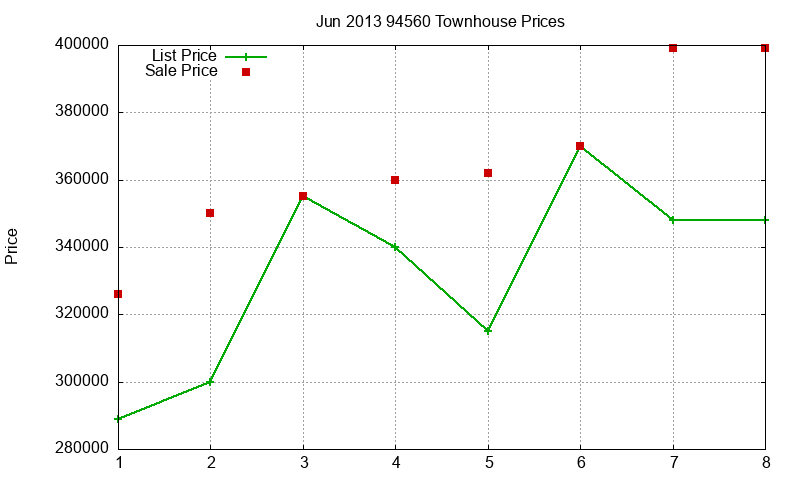 94560 Townhouses Just Sold 2013-06 94560 Townhouses Just Sold 2013-06