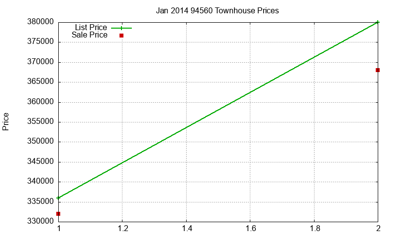 94560 Townhouses Just Sold 2014-01