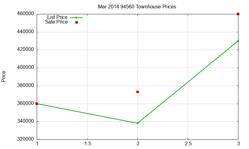 94560 Townhouses Just Sold 2014-03 94560 Townhouses Just Sold 2014-03