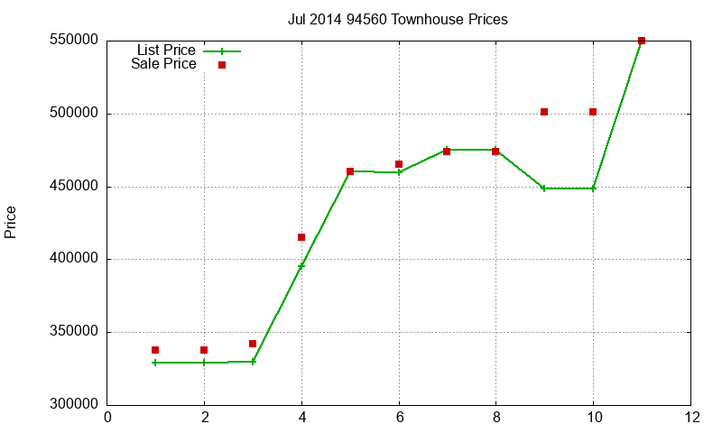 94560 Townhouses Just Sold 2014-07 94560 Townhouses Just Sold 2014-07