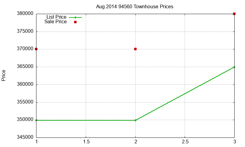 94560 Townhouses Just Sold 2014-08