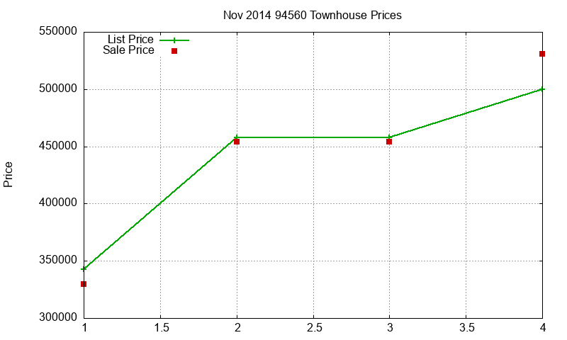 94560 Townhouses Just Sold 2014-11