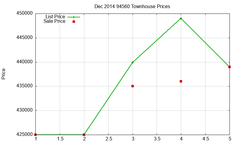 94560 Townhouses Just Sold 2014-12