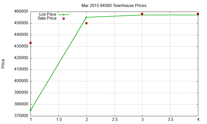 94560 Townhouses Just Sold 2015-03