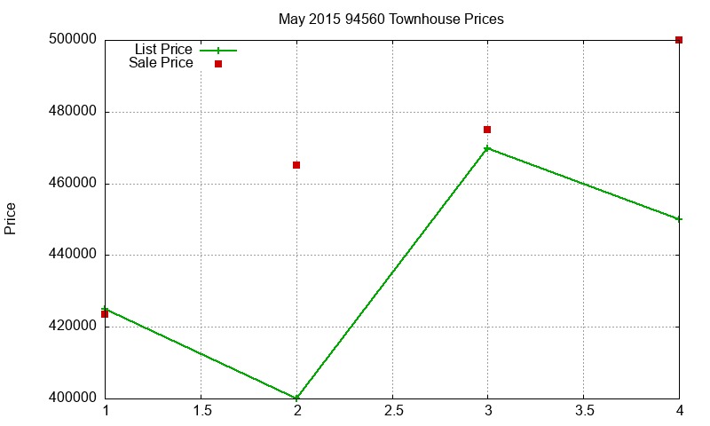 94560 Townhouses Just Sold 2015-05