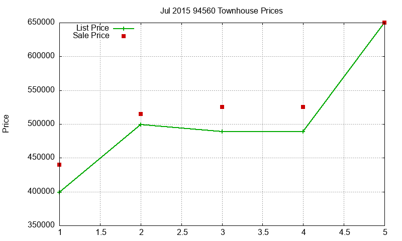 94560 Townhouses Just Sold 2015-07