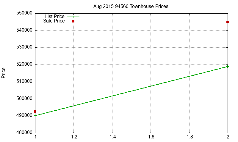 94560 Townhouses Just Sold 2015-08