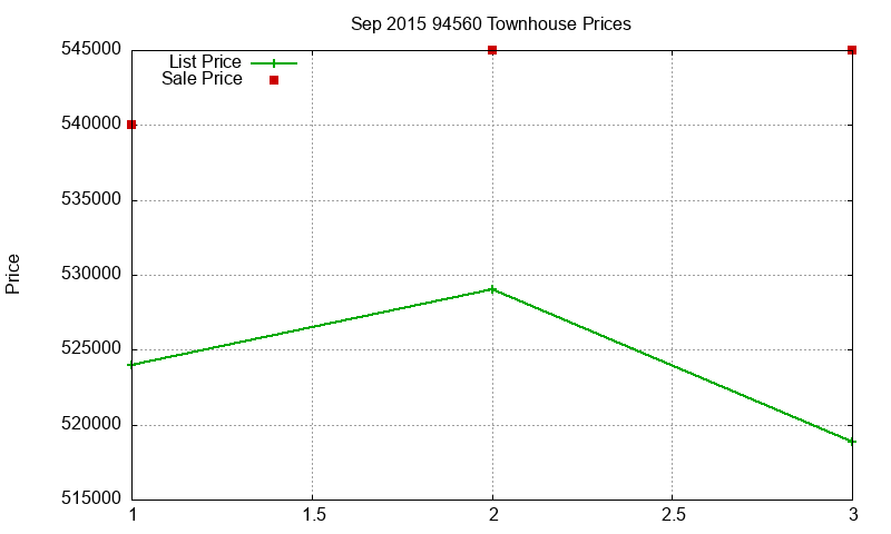 94560 Townhouses Just Sold 2015-09 94560 Townhouses Just Sold 2015-09