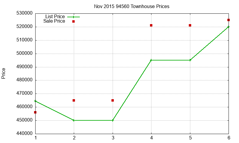 94560 Townhouses Just Sold 2015-11