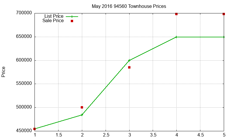 94560 Townhouses Just Sold 2016-05