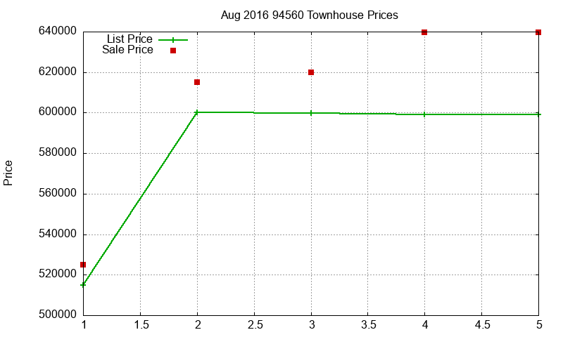 94560 Townhouses Just Sold 2016-08 94560 Townhouses Just Sold 2016-08