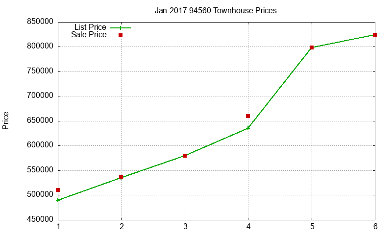 94560 Townhouses Just Sold 2017-01