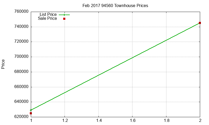 94560 Townhouses Just Sold 2017-02 94560 Townhouses Just Sold 2017-02