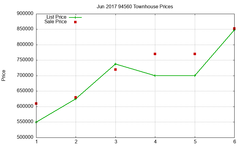 94560 Townhouses Just Sold 2017-06