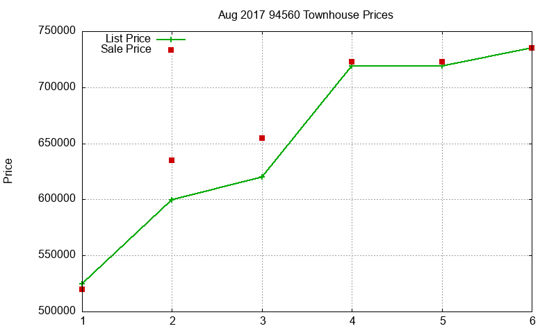 94560 Townhouses Just Sold 2017-08